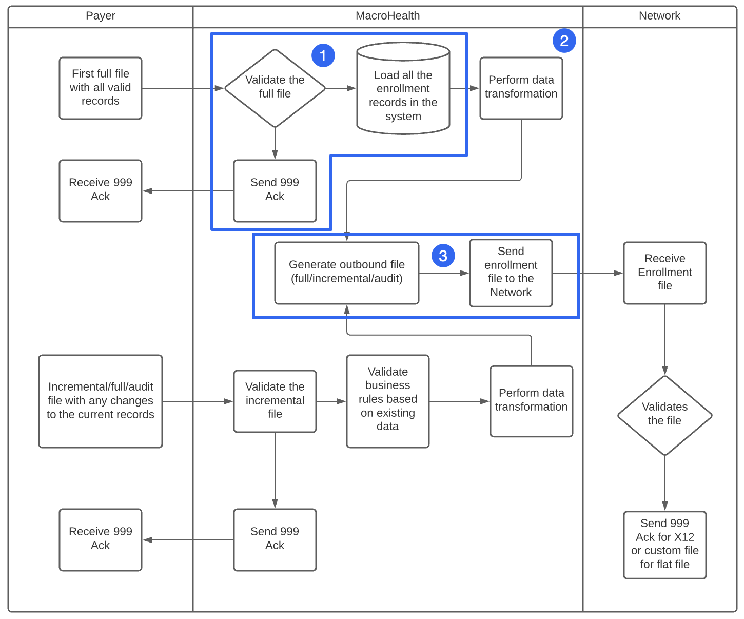 Enrollment Diagram Flow